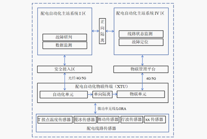 Panoramic monitoring of medium-voltage distribution overhead lines